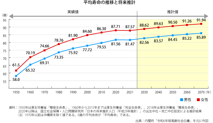 平均寿命の推移と将来推計