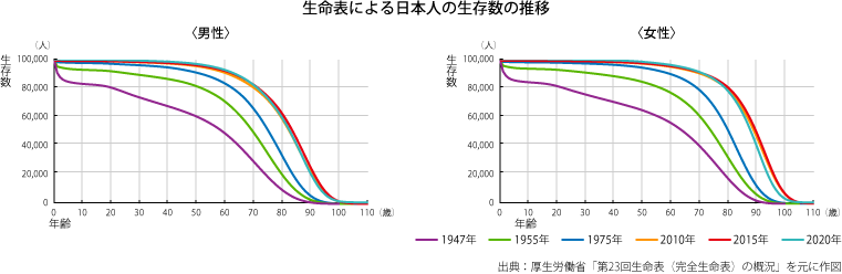 生命表による日本人の生存率曲線の年次推移