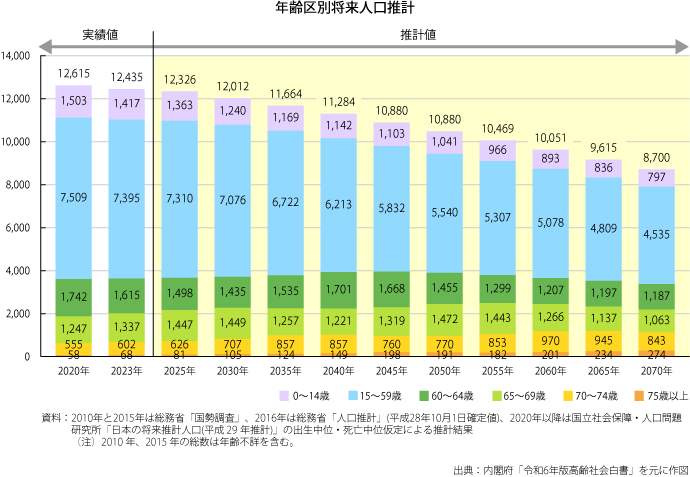 年齢区別将来人口推計