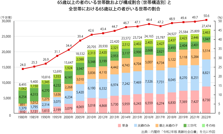 高齢世帯数（家族類型別）の推移