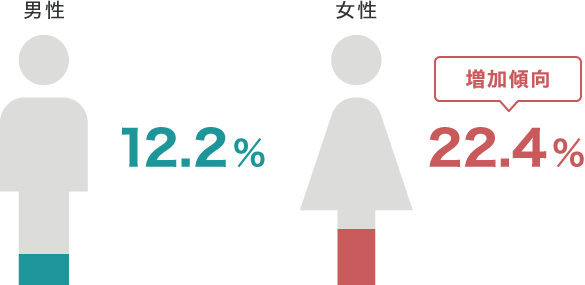 低栄養傾向の65歳以上の高齢者の割合