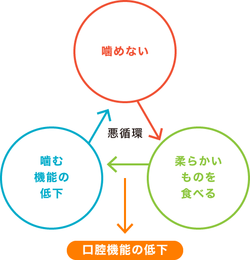 口腔機能低下のサイクル