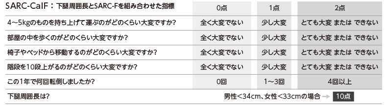 SARC-CalF:下腿周囲長とSARC-Fを組み合わせた指標