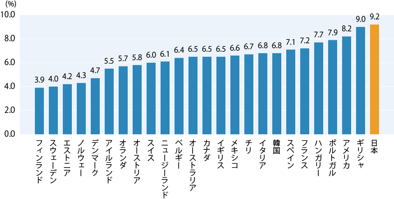 図1　各国の低出生体重児の割合