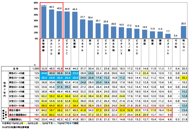 あなたが健康のために食事で摂取を心がけている成分をすべてお知らせください。（複数回答）