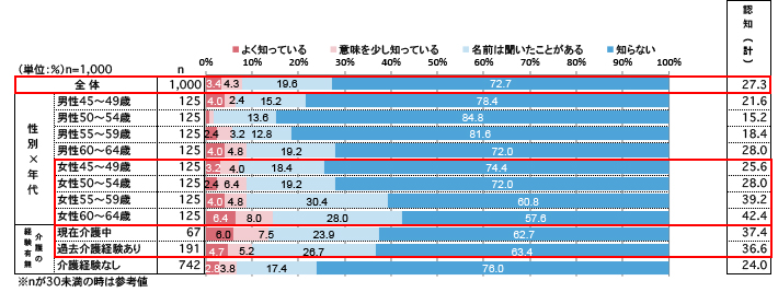 サルコペニアについて、あてはまるものをお知らせください。（単一回答）