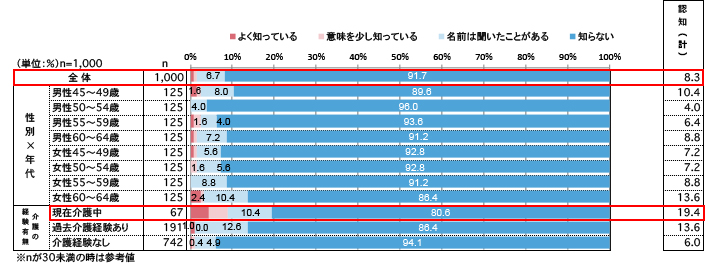 フレイルについて、あてはまるものをお知らせください。（単一回答）